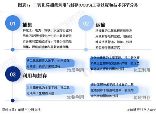 預(yù)見2024 中國二氧化碳捕集利用與封存（CCUS）行業(yè)全景圖譜——市場現(xiàn)狀、競爭格局與軟硬件技術(shù)開發(fā)趨勢